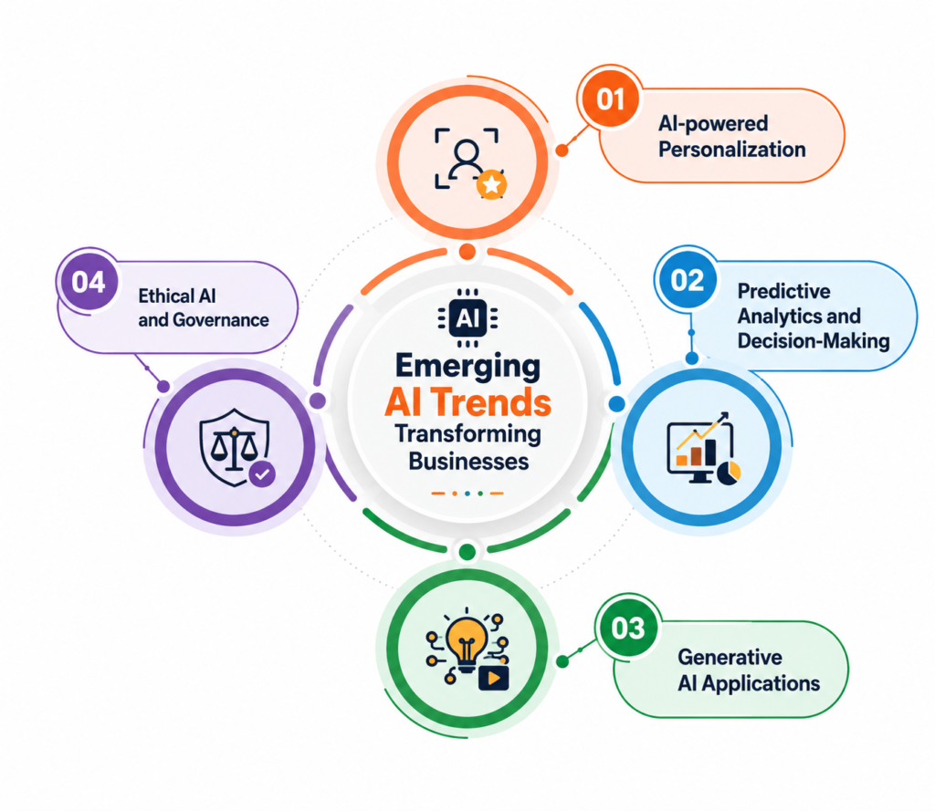 Emerging AI Trends